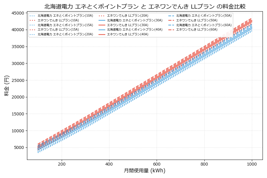 北海道電力 エネとくポイントプラン vs LLプラン 料金差額表