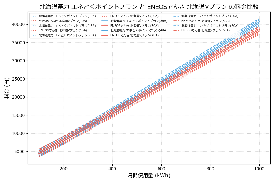 北海道電力 エネとくポイントプラン vs 北海道Vプラン 料金差額表
