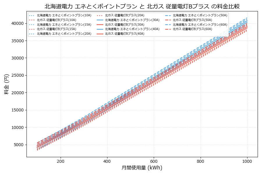 北海道電力 エネとくポイントプラン vs 従量電灯Bプラス 料金差額表