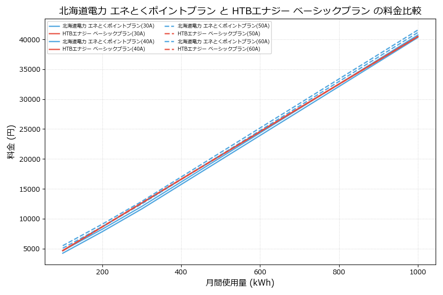 北海道電力 エネとくポイントプラン vs ベーシックプラン 料金差額表