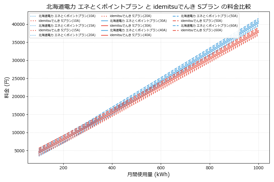 北海道電力 エネとくポイントプラン vs Sプラン 料金差額表