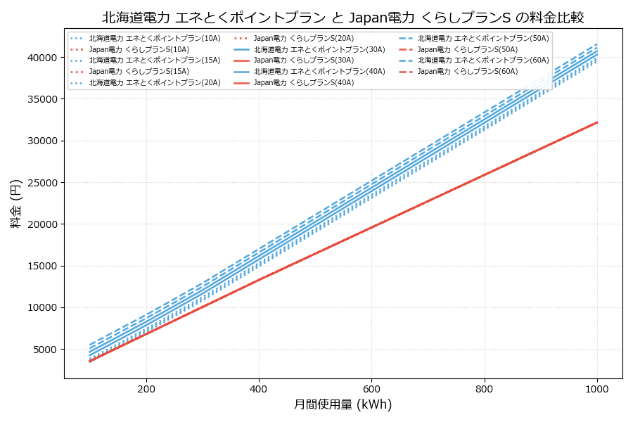 北海道電力 エネとくポイントプラン vs くらしプランS 料金差額表