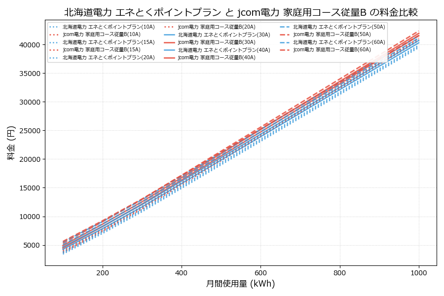 北海道電力 エネとくポイントプラン vs 家庭用コース従量B 料金差額表