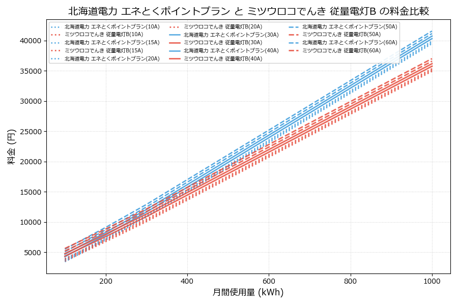 北海道電力 エネとくポイントプラン vs 従量電灯B 料金差額表