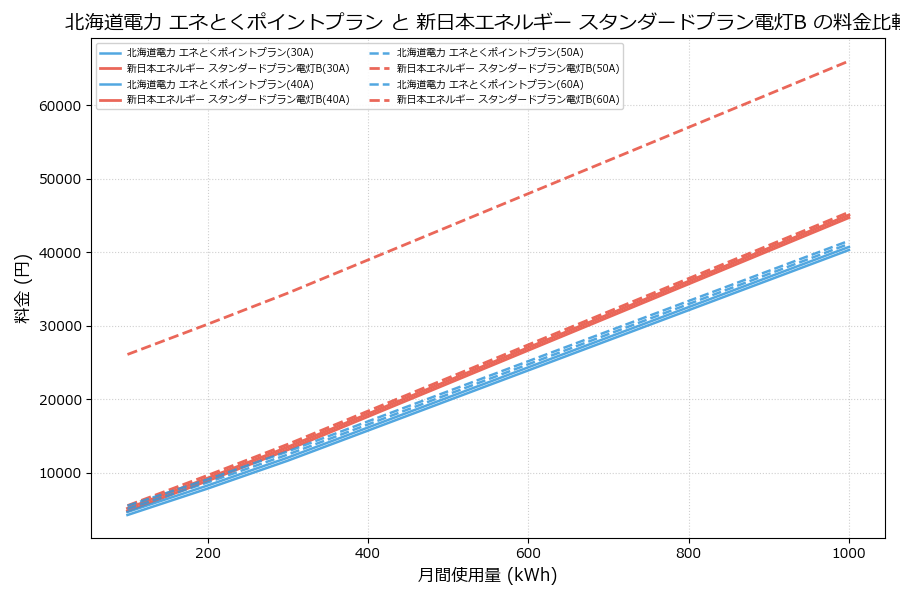 北海道電力 エネとくポイントプラン vs スタンダードプラン電灯B 料金差額表