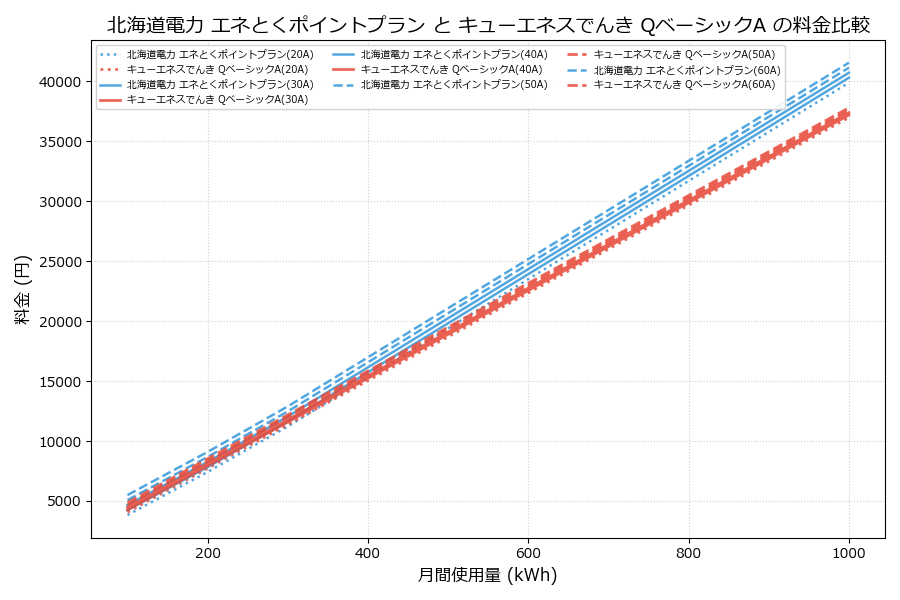 北海道電力 エネとくポイントプラン vs QベーシックA 料金差額表