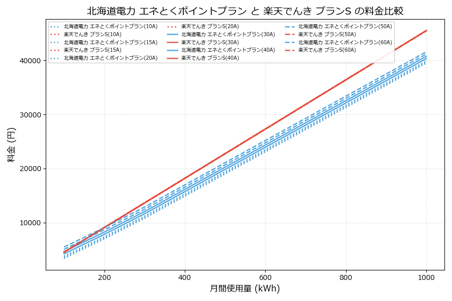 北海道電力 エネとくポイントプラン vs プランS 料金差額表