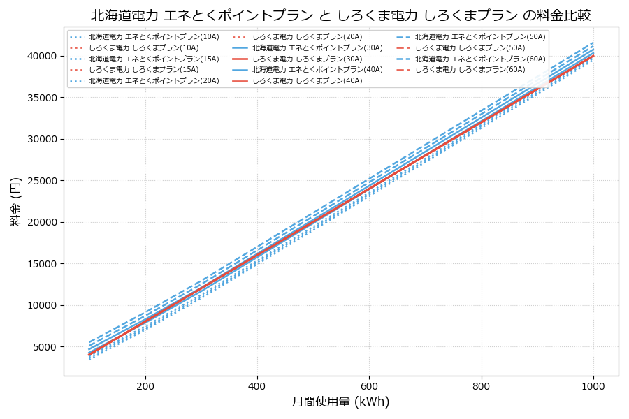 北海道電力 エネとくポイントプラン vs しろくまプラン 料金差額表