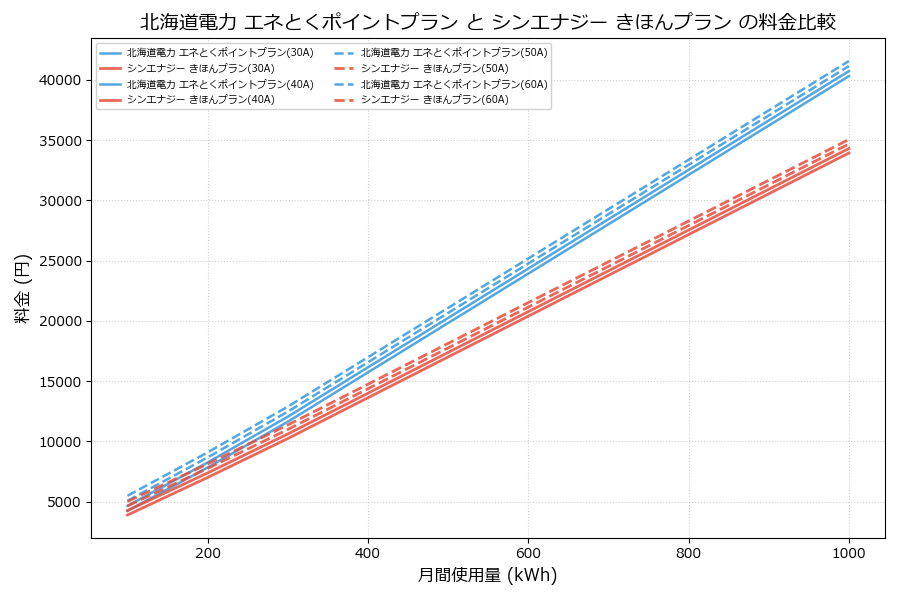北海道電力 エネとくポイントプラン vs きほんプラン 料金差額表
