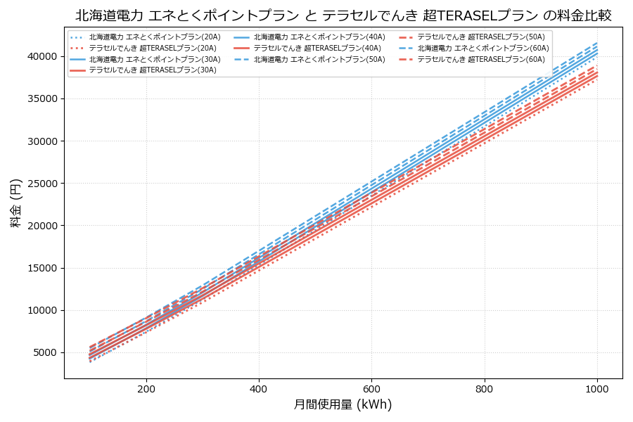 北海道電力 エネとくポイントプラン vs 超TERASELプラン 料金差額表