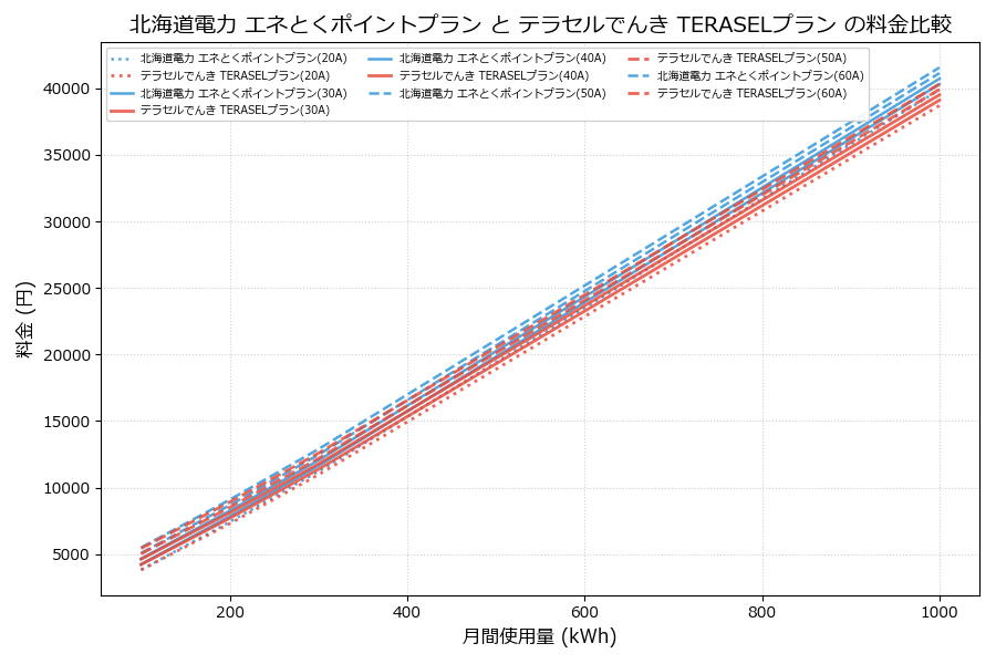 北海道電力 エネとくポイントプラン vs TERASELプラン 料金差額表