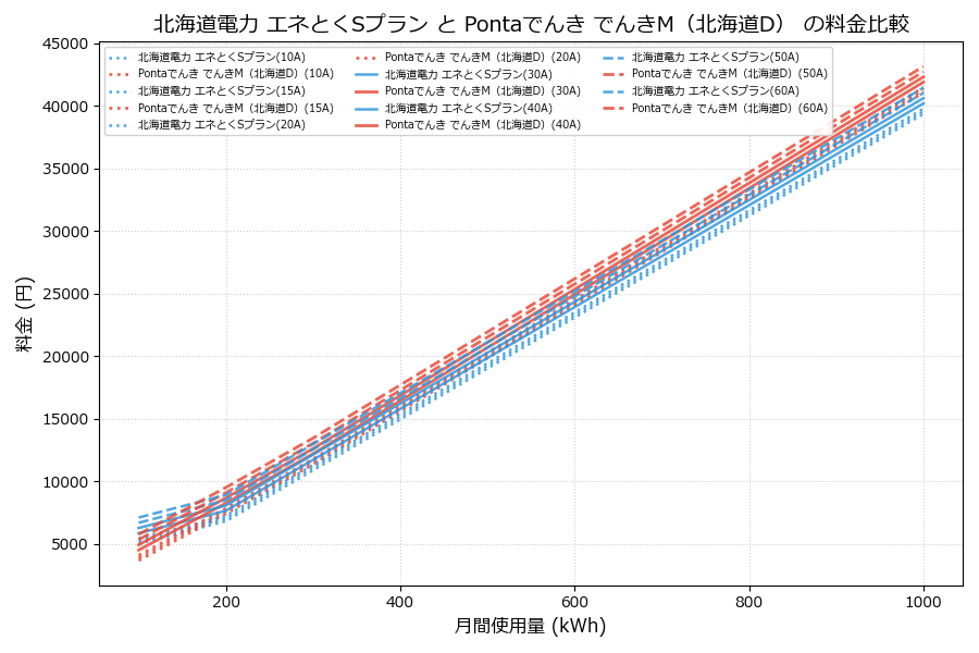 北海道電力 エネとくSプラン vs でんきM（北海道D） 料金差額表