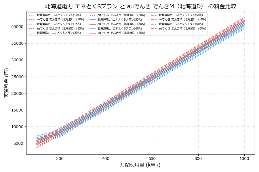 北海道電力 エネとくSプラン vs でんきM(北海道D) 実質差額表