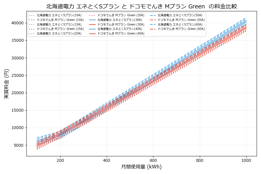 北海道電力 エネとくSプラン vs Mプラン Green 実質差額表