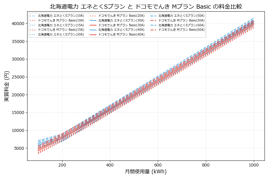北海道電力 エネとくSプラン vs Mプラン Basic 実質差額表