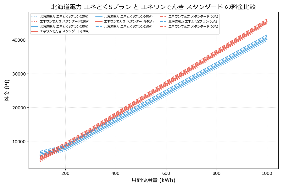 北海道電力 エネとくSプラン vs スタンダード 料金差額表