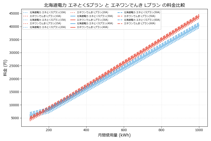 北海道電力 エネとくSプラン vs Lプラン 料金差額表