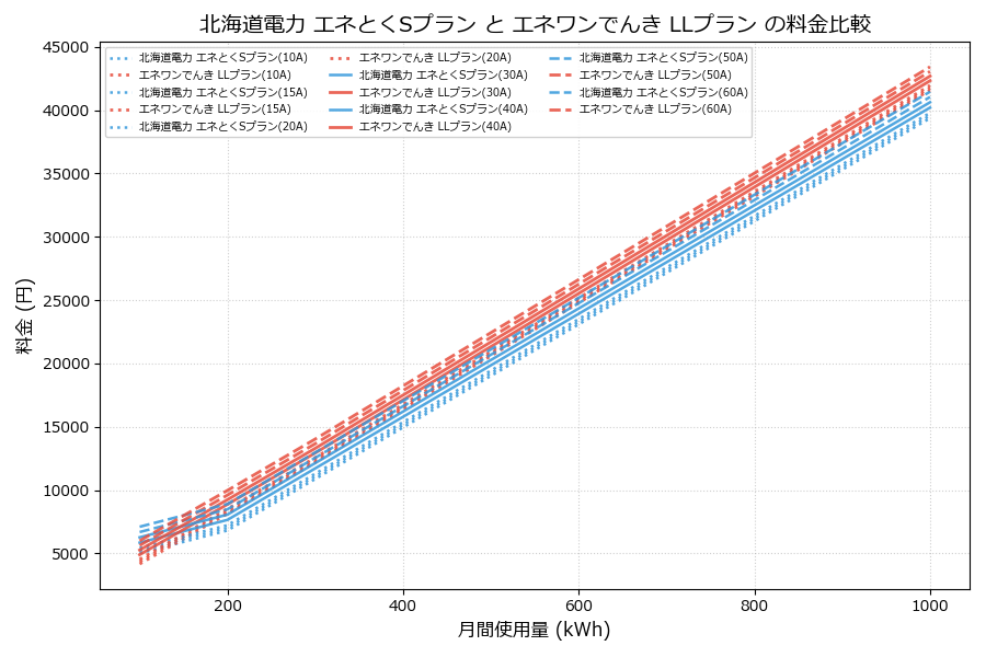 北海道電力 エネとくSプラン vs LLプラン 料金差額表