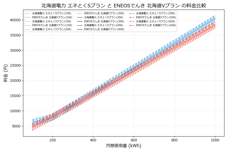 北海道電力 エネとくSプラン vs 北海道Vプラン 料金差額表