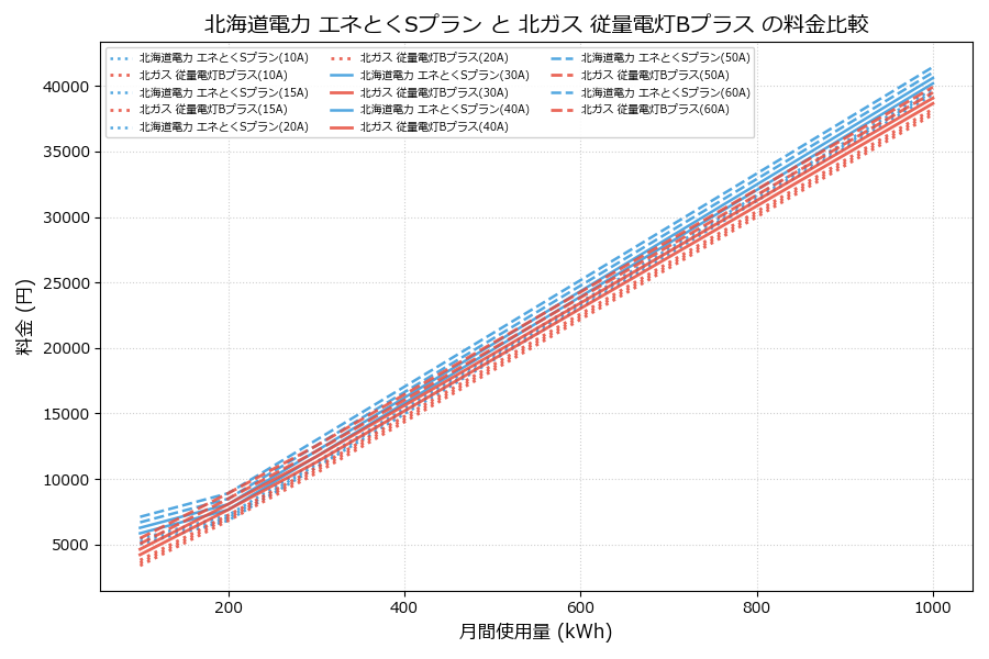 北海道電力 エネとくSプラン vs 従量電灯Bプラス 料金差額表