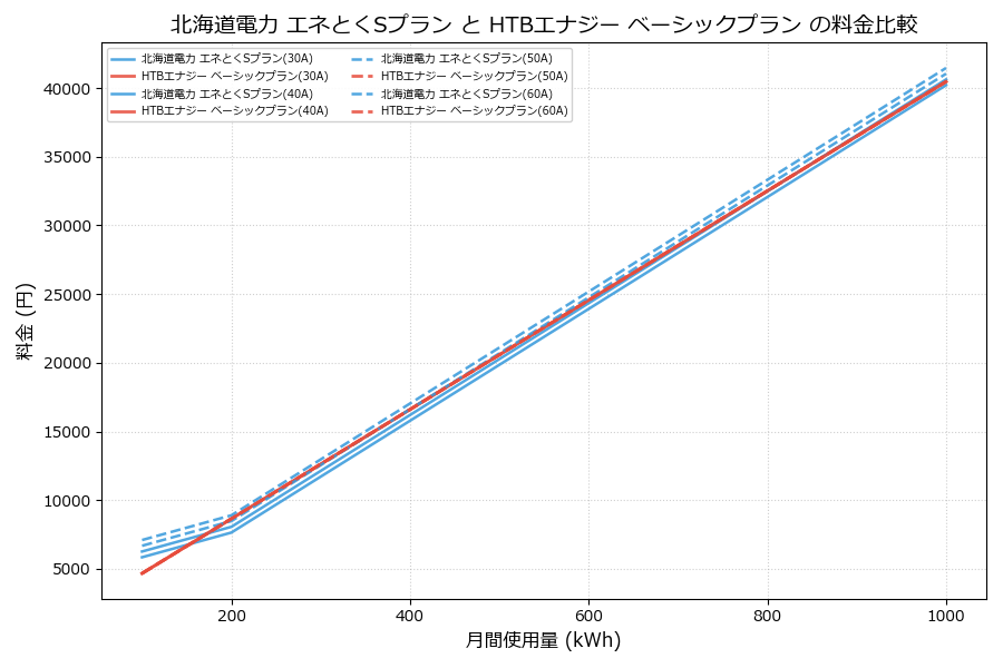 北海道電力 エネとくSプラン vs ベーシックプラン 料金差額表