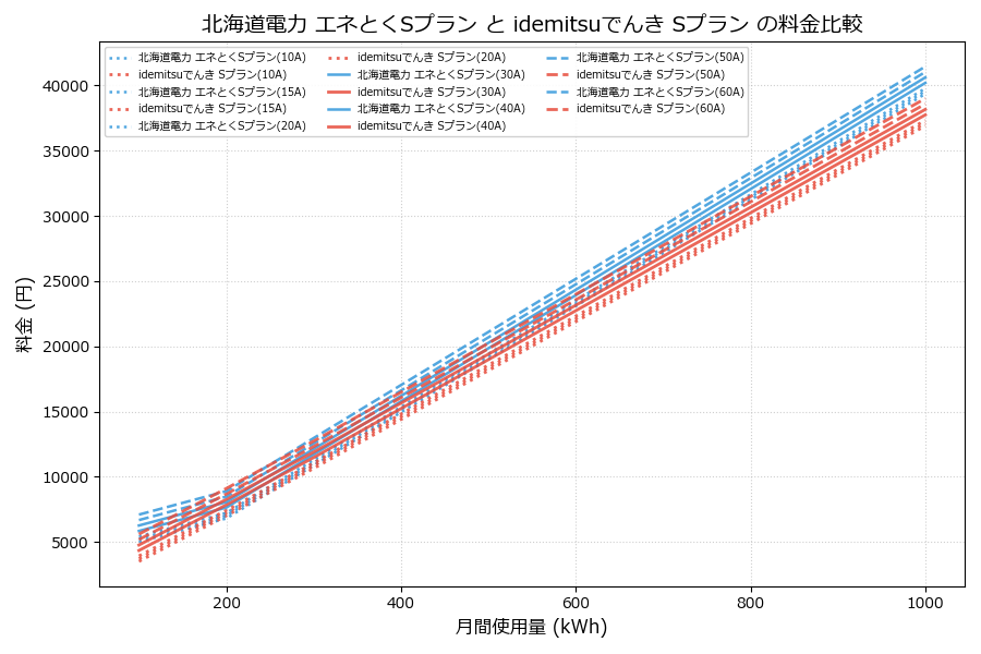 北海道電力 エネとくSプラン vs Sプラン 料金差額表