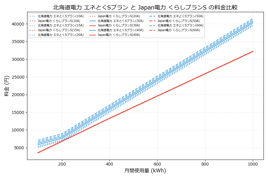 北海道電力 エネとくSプラン vs くらしプランS 料金差額表