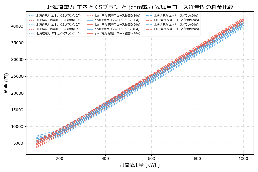 北海道電力 エネとくSプラン vs 家庭用コース従量B 料金差額表