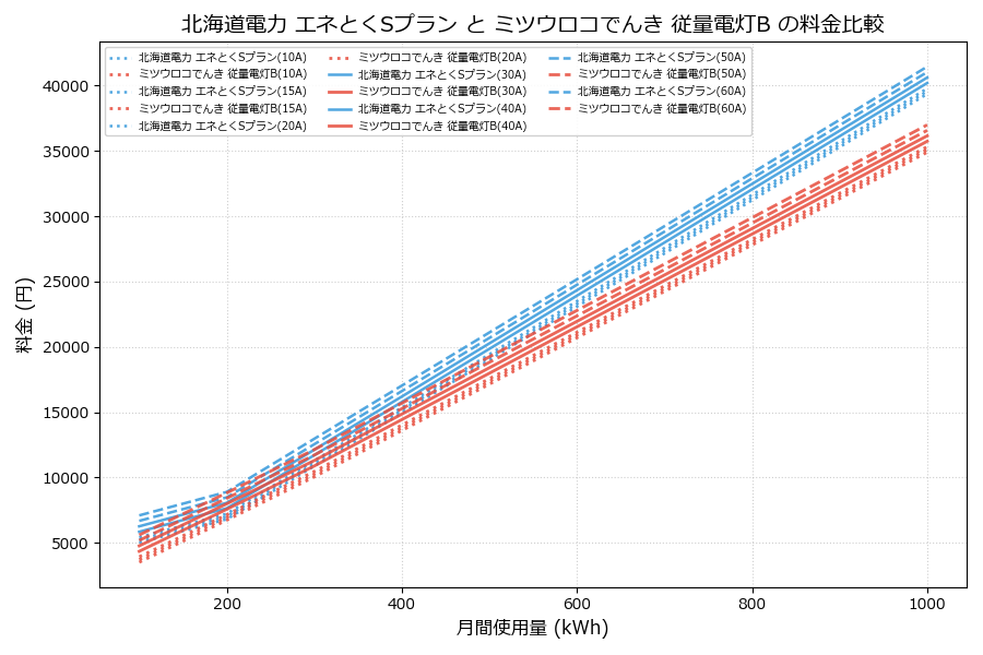 北海道電力 エネとくSプラン vs 従量電灯B 料金差額表
