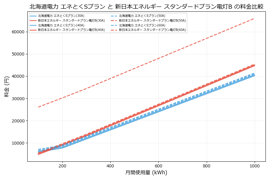北海道電力 エネとくSプラン vs スタンダードプラン電灯B 料金差額表