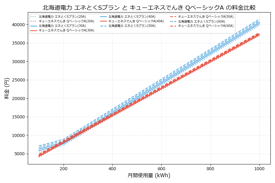 北海道電力 エネとくSプラン vs QベーシックA 料金差額表