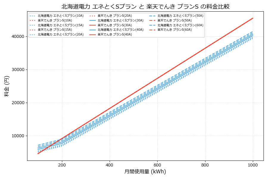 北海道電力 エネとくSプラン vs プランS 料金差額表