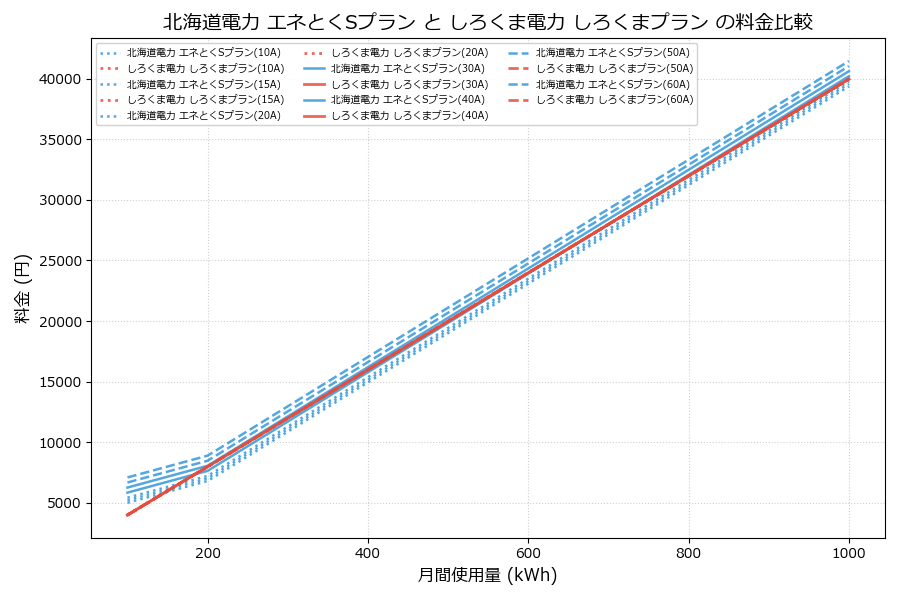 北海道電力 エネとくSプラン vs しろくまプラン 料金差額表