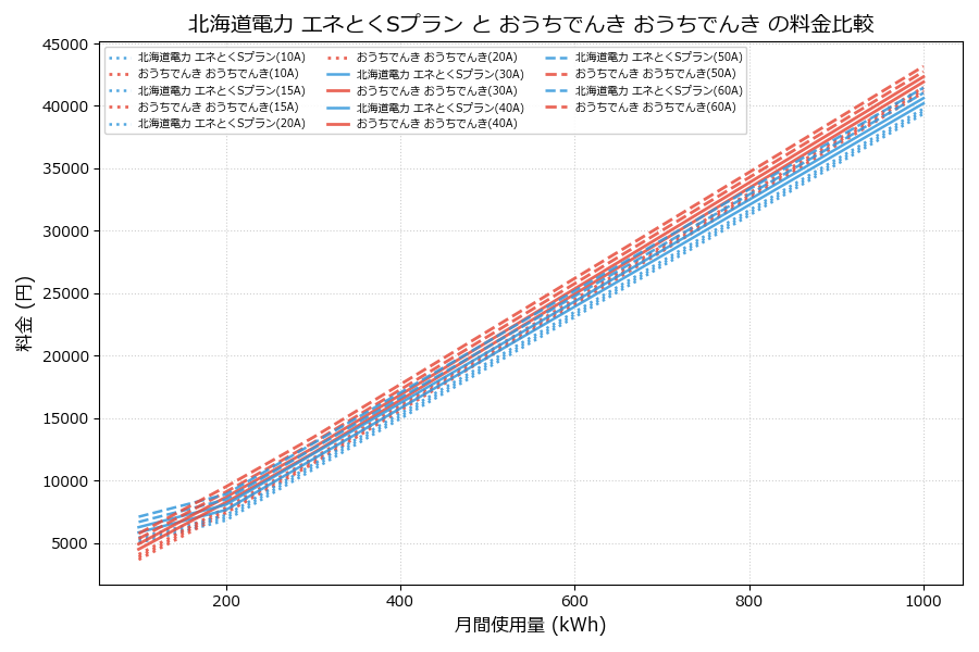 北海道電力 エネとくSプラン vs おうちでんき 料金差額表