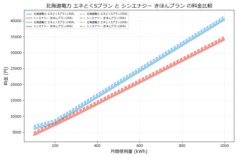 北海道電力 エネとくSプラン vs きほんプラン 料金差額表
