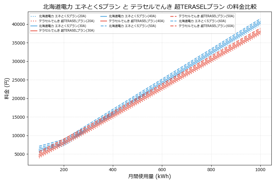 北海道電力 エネとくSプラン vs 超TERASELプラン 料金差額表