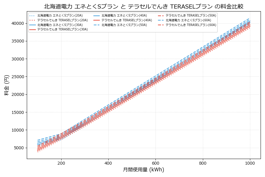 北海道電力 エネとくSプラン vs TERASELプラン 料金差額表