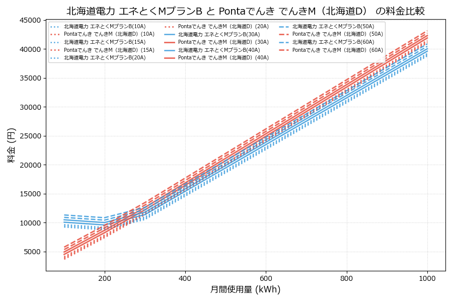 北海道電力 エネとくMプランB vs でんきM（北海道D） 料金差額表
