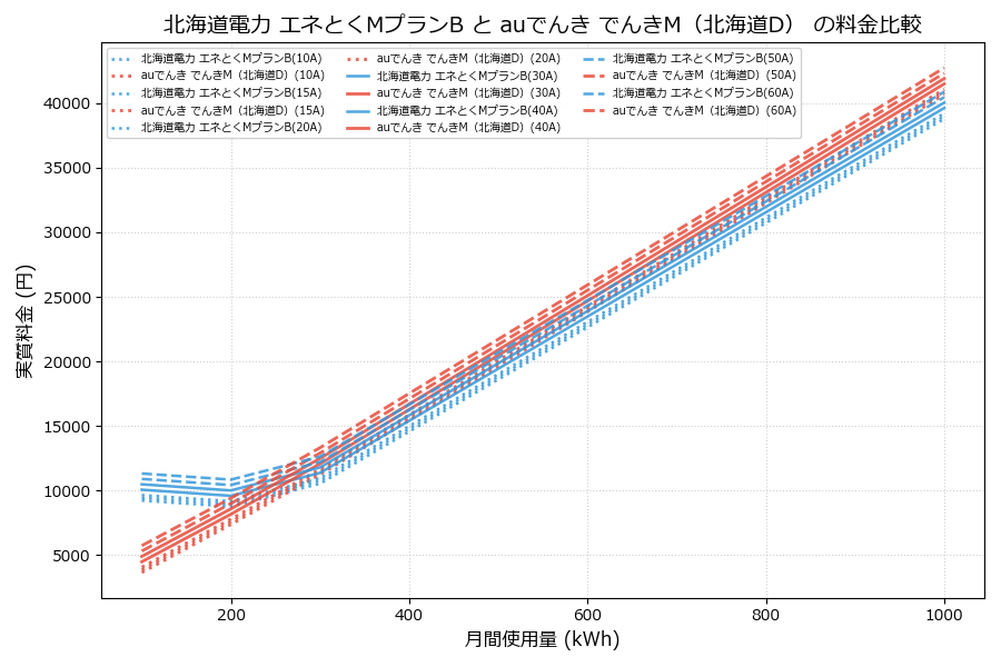 北海道電力 エネとくMプランB vs でんきM(北海道D) 実質差額表