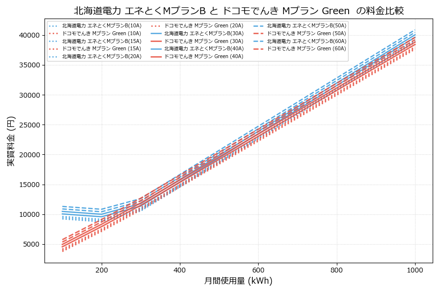 北海道電力 エネとくMプランB vs Mプラン Green 実質差額表