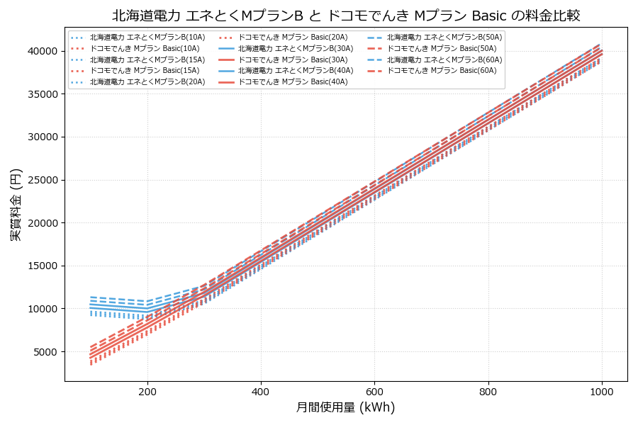 北海道電力 エネとくMプランB vs Mプラン Basic 実質差額表
