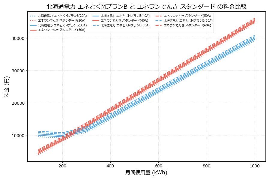 北海道電力 エネとくMプランB vs スタンダード 料金差額表