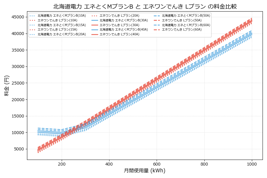 北海道電力 エネとくMプランB vs Lプラン 料金差額表