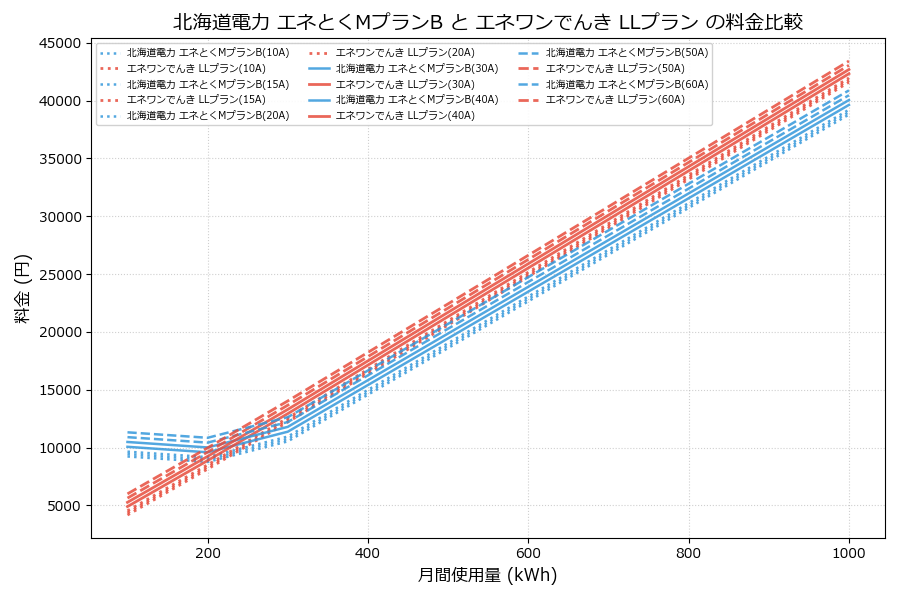 北海道電力 エネとくMプランB vs LLプラン 料金差額表