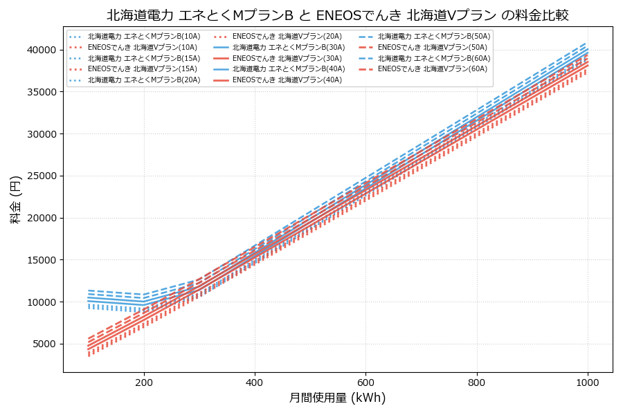 北海道電力 エネとくMプランB vs 北海道Vプラン 料金差額表