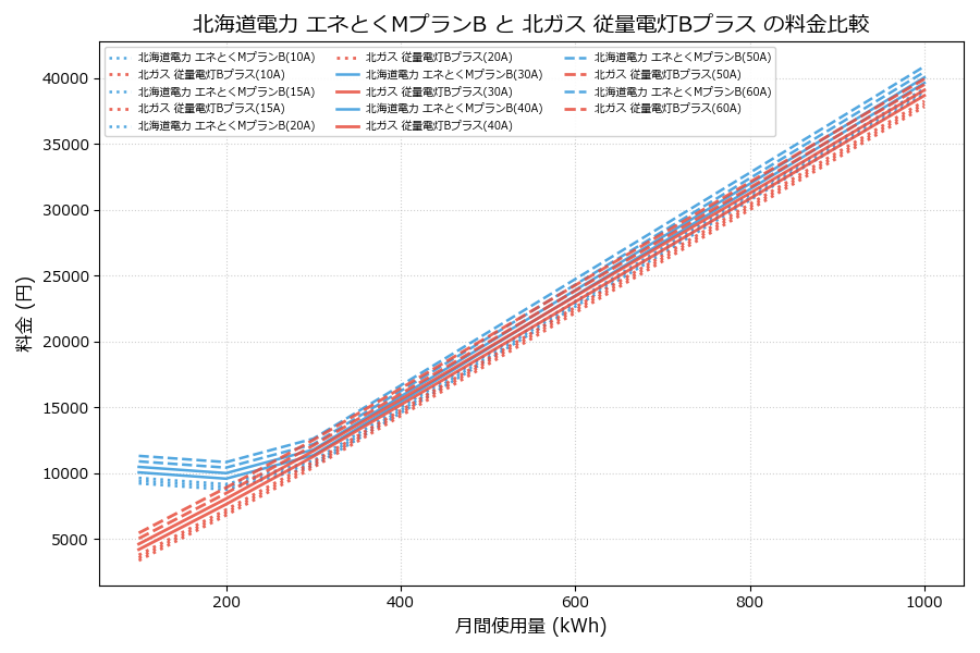 北海道電力 エネとくMプランB vs 従量電灯Bプラス 料金差額表