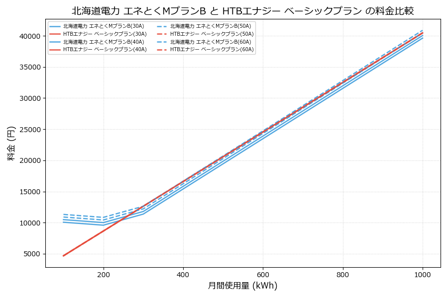 北海道電力 エネとくMプランB vs ベーシックプラン 料金差額表