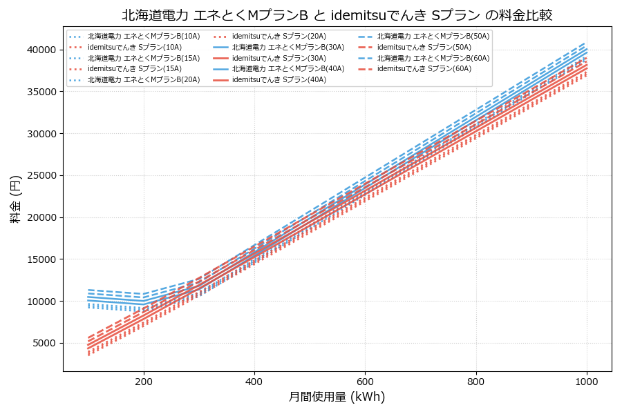北海道電力 エネとくMプランB vs Sプラン 料金差額表