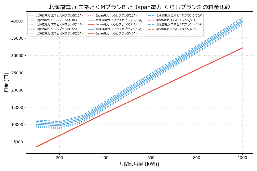 北海道電力 エネとくMプランB vs くらしプランS 料金差額表