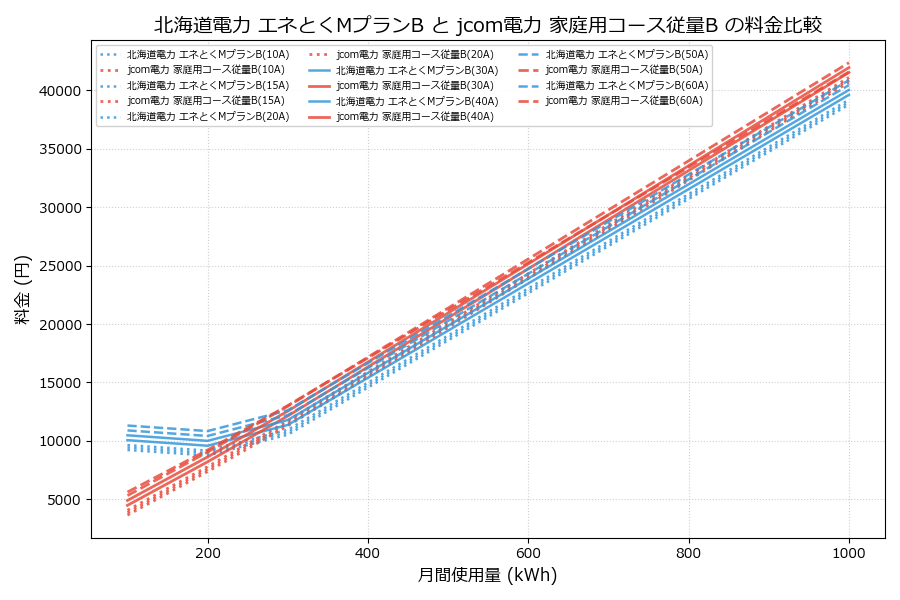 北海道電力 エネとくMプランB vs 家庭用コース従量B 料金差額表